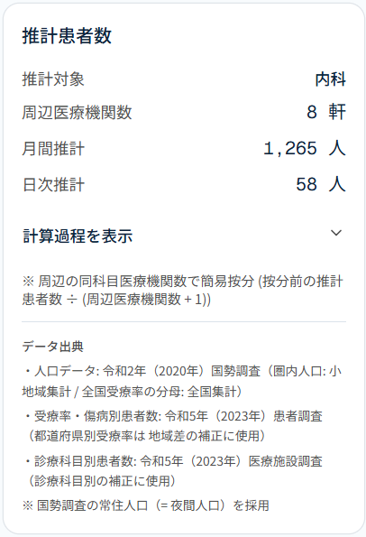 推計患者数のカード。推計対象は内科、周辺医療機関数 8 軒、月間推計 1,265 人、日次推計 58 人。その下に、周辺の同じ科目の医療機関の数で按分する式（按分前の推計患者数 ÷（周辺医療機関数＋1））と、データ出典（国勢調査・患者調査・医療施設調査）が表示されている