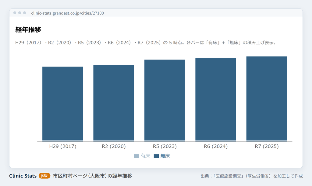 市区町村ページの経年推移（大阪市の例）。2017年・2020年・2023年・2024年・2025年の施設数を、有床・無床の積み上げで表示しています（画像では縦軸の目盛りと補助線を省略しています）。出典：「医療施設調査」（厚生労働省）を加工して作成