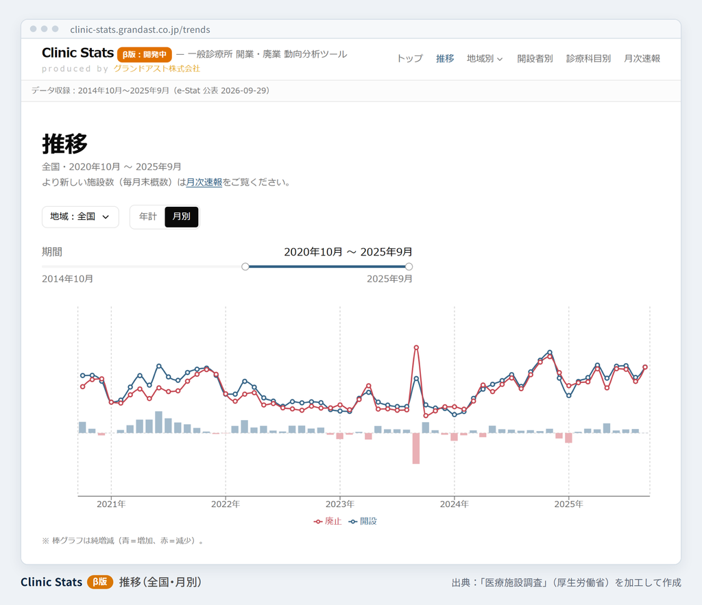 Clinic Statsの推移ページ（全国・月別）。開設・廃止を2025年9月分まで表示しています（画像では縦軸の目盛りと補助線を省略しています）。出典：「医療施設調査」（厚生労働省）を加工して作成